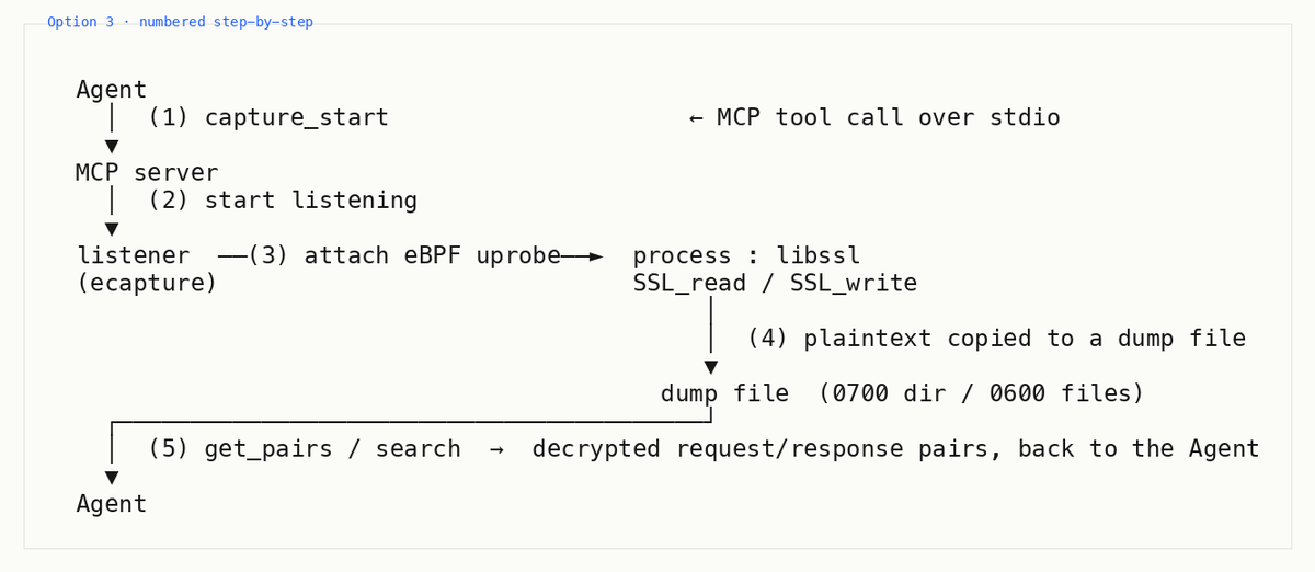 Agent → MCP → listener → process — the architecture